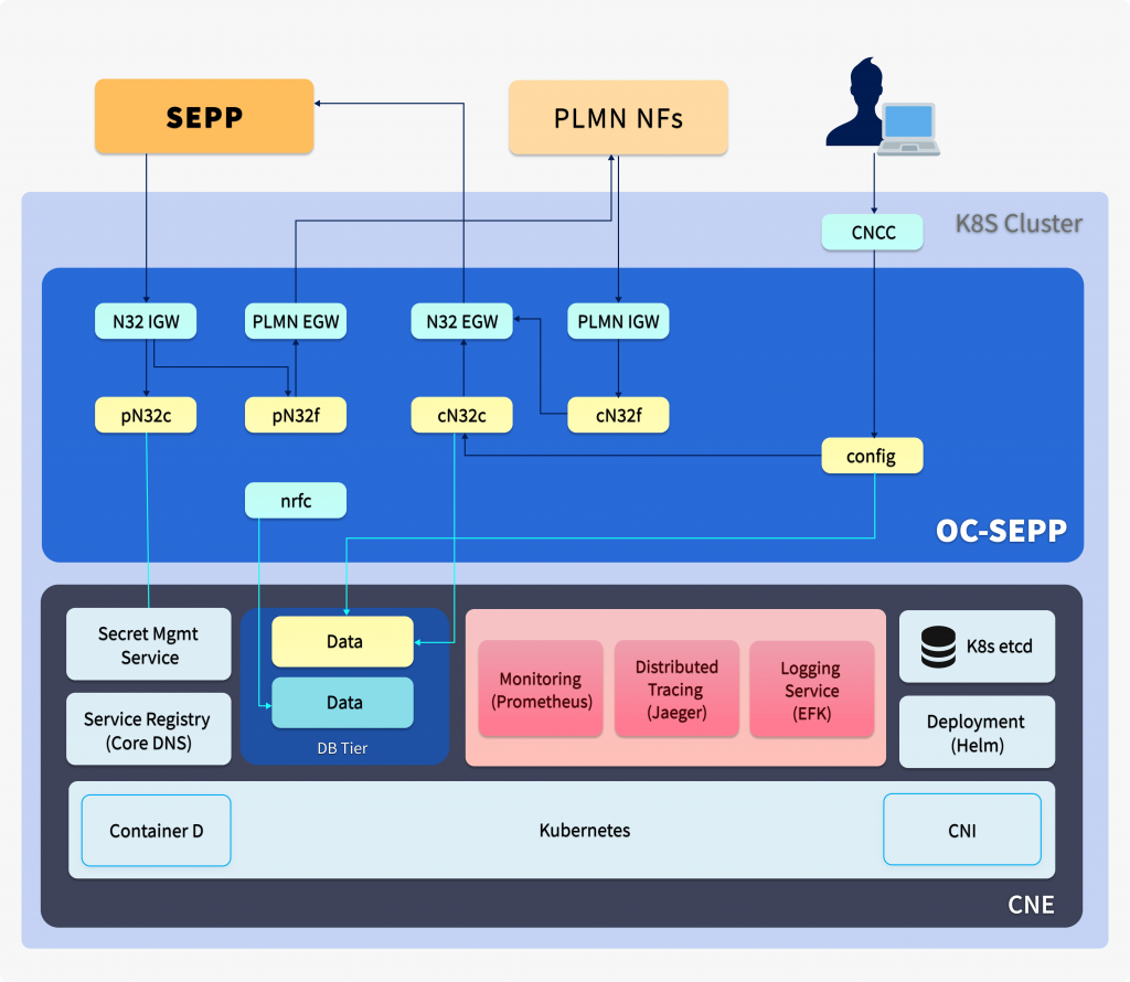 Oracle Communication Security Edge Protection Proxy (SEPP) For 5G Interconnect Roaming Messaging Solution Image