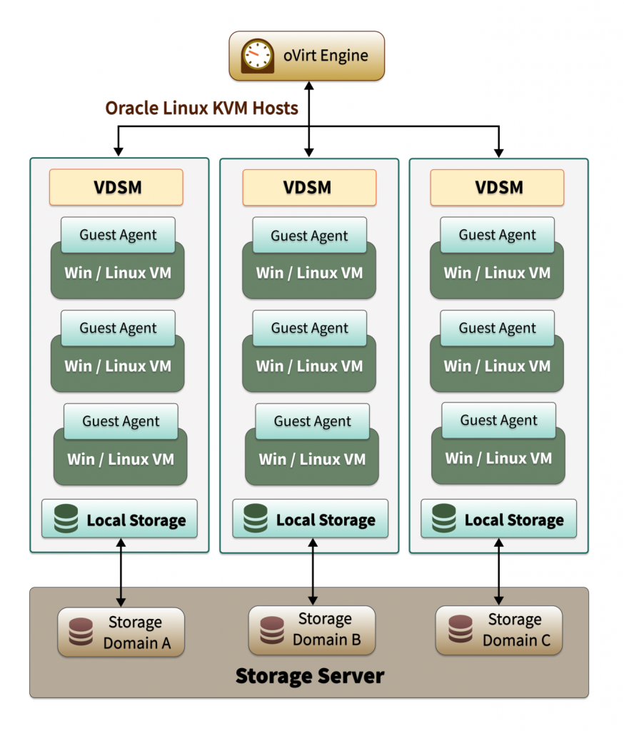 Oracle Linux KVM & Virtualization Manager For 5G Cloud Native Infrastructure Solution Image