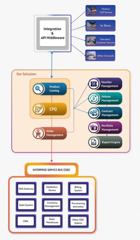 Product Catalog-CPQ-Order Management Solution For Telecom Operators Solution