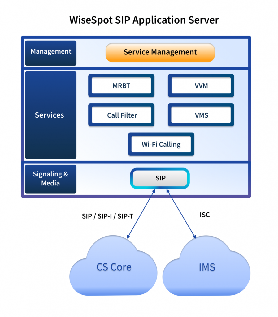 SIP Application System Solution